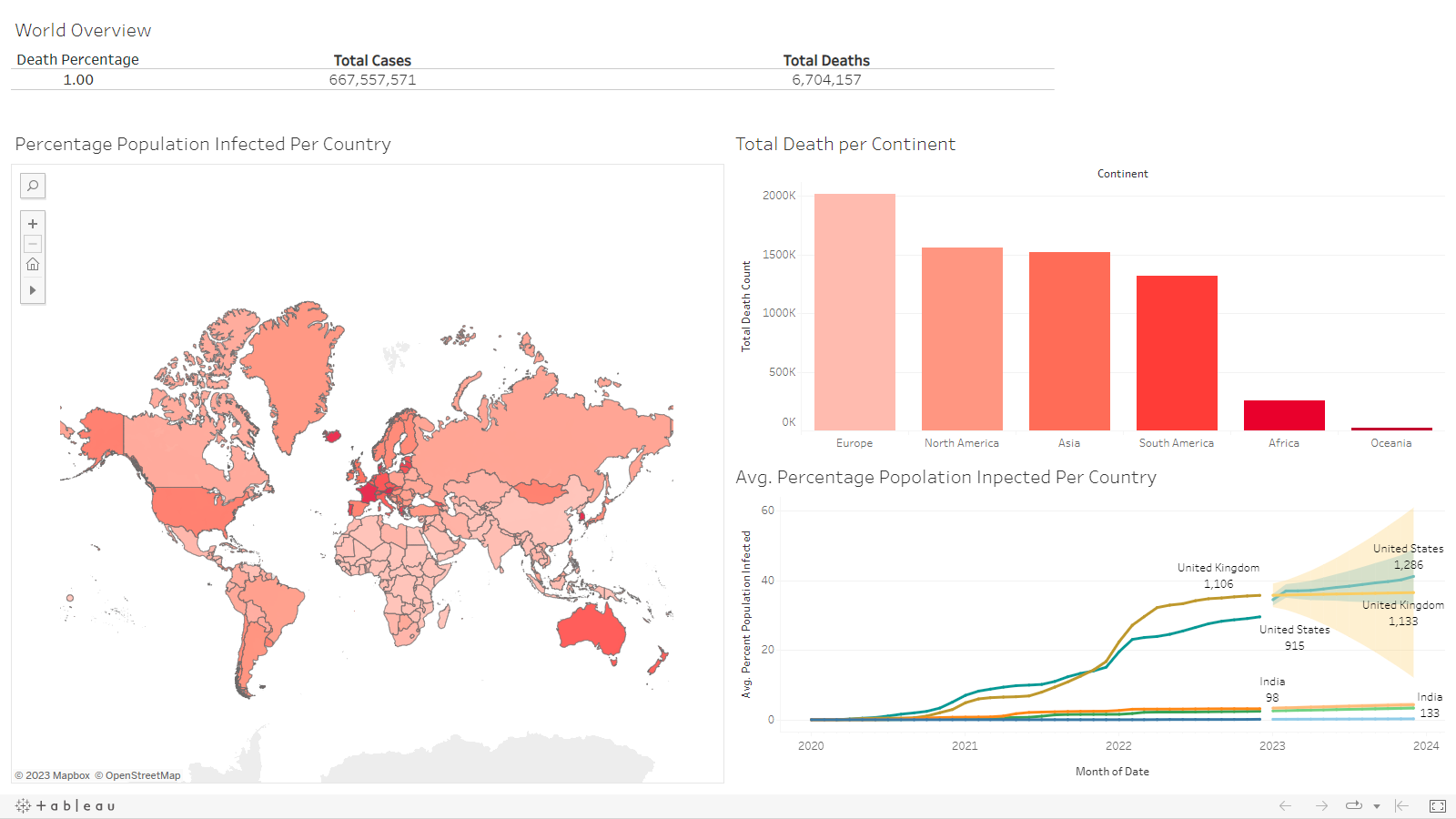 Covid-19 visualization on tableau